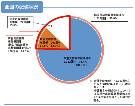 特集5-5図　戸別受信機等の配備状況