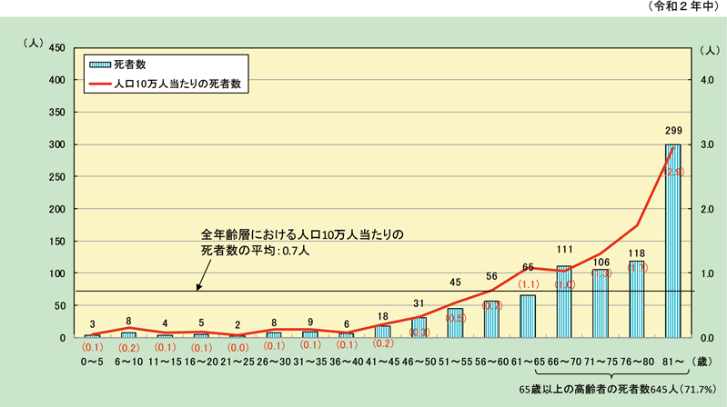 第1-1-10図　住宅火災における年齢階層別死者発生状況（放火自殺者等を除く。）