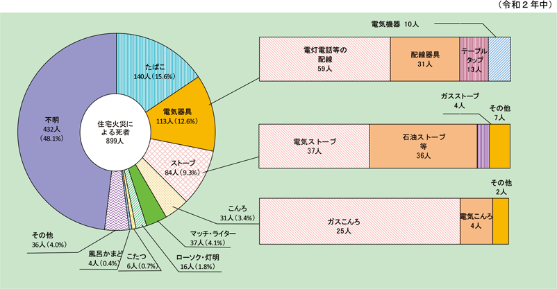 第1-1-11図　住宅火災の発火源別死者数（放火自殺者等を除く。）