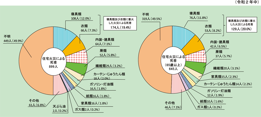 第1-1-12図　住宅火災の着火物別死者数（放火自殺者等を除く。）