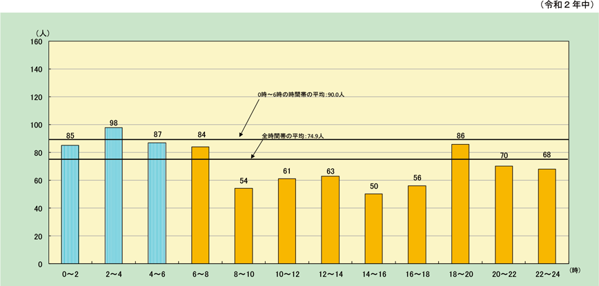 第1-1-13図　時間帯別住宅火災の死者発生状況（放火自殺者等を除く。）