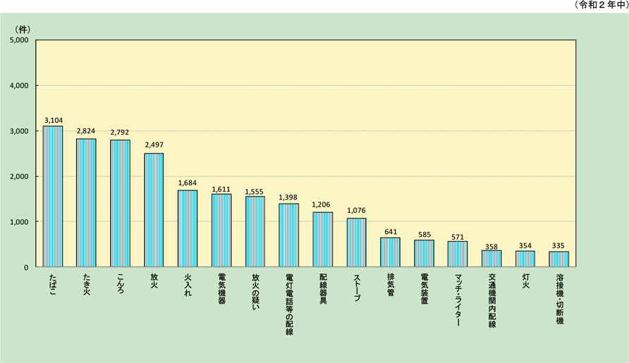 第1-1-15図　主な出火原因別の出火件数