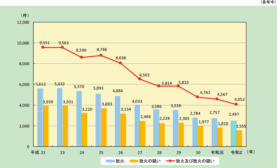 第1-1-16図　放火及び放火の疑いによる火災件数の推移