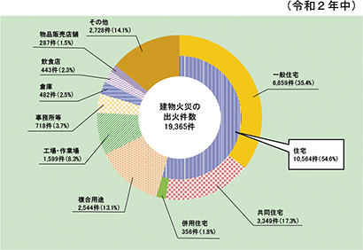 第1-1-17図　建物火災の火元建物用途別の状況