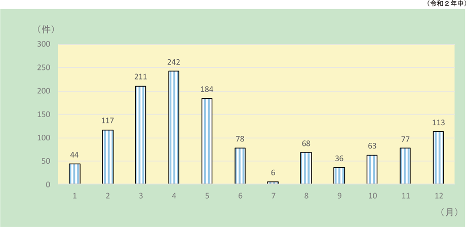 第1-1-18図　林野火災の月別出火件数
