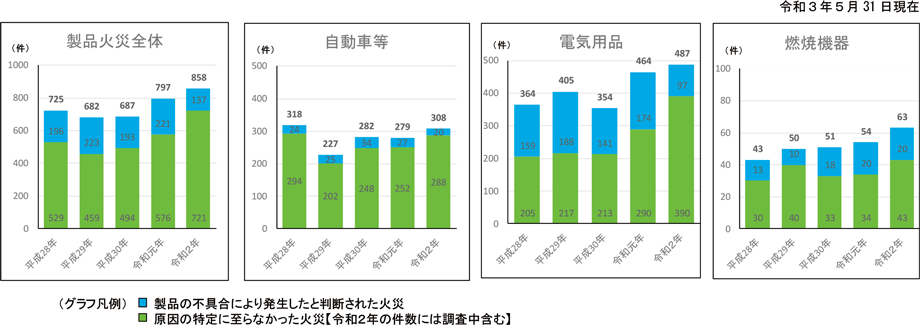 第1-1-19図　最近5年間の製品火災の調査結果の推移