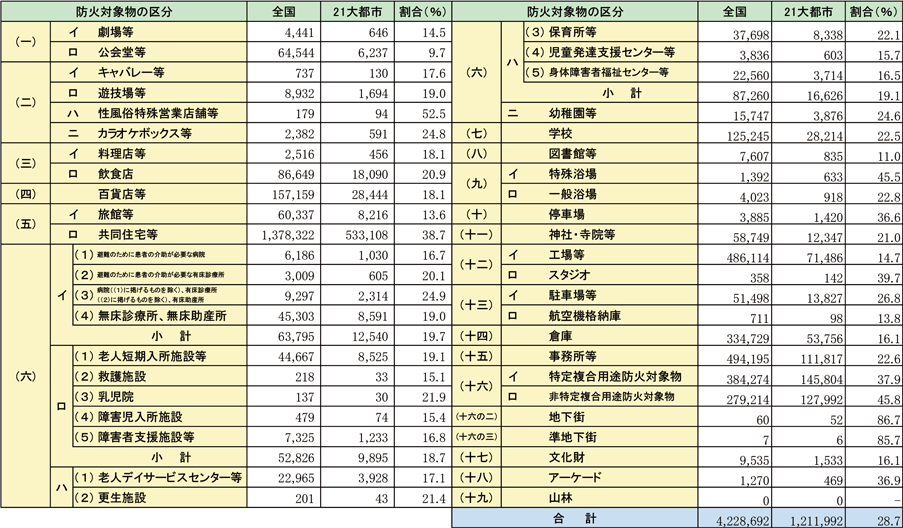 第1-1-1表　防火対象物数