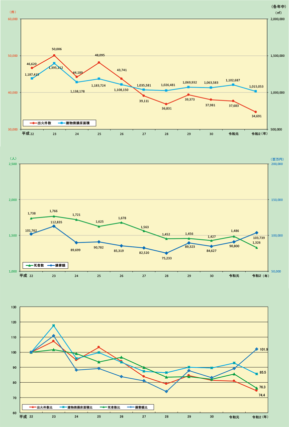 第1-1-1図　火災の推移と傾向図