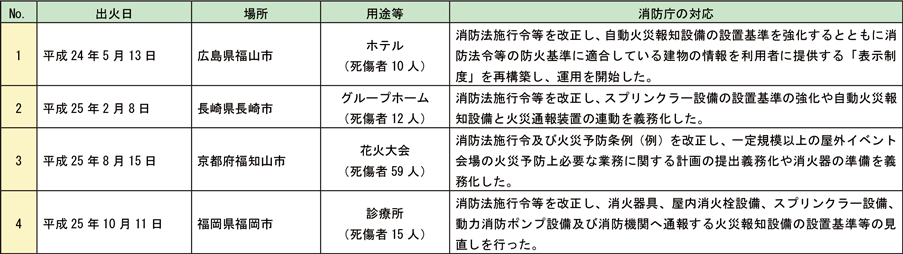 第1-1-2表　平成24年以降行われた消防庁長官による火災原因調査のうち消防法令の改正を行ったもの