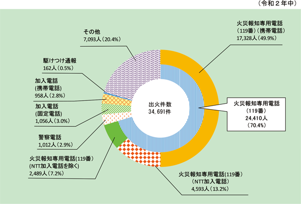 第1-1-2図　火災覚知方法別出火件数