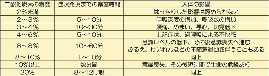 第1-1-3表　二酸化炭素の危険性