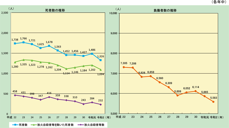 第1-1-3図　火災による死傷者数の推移