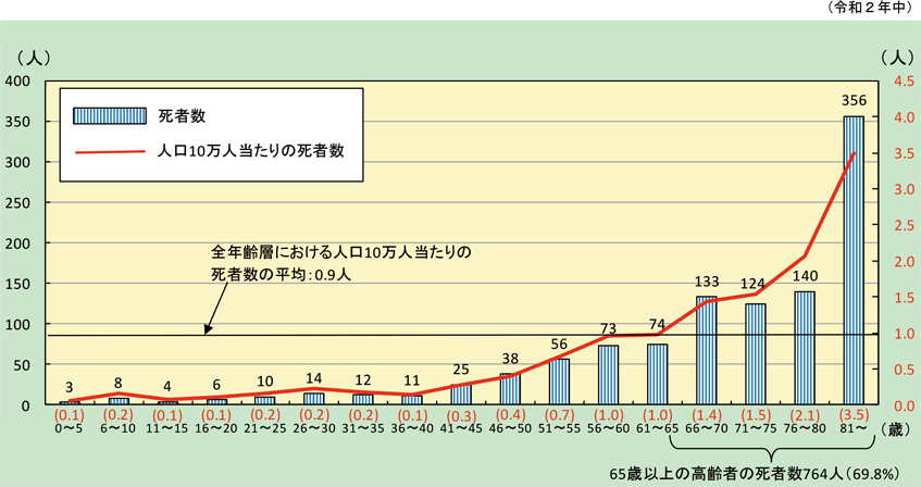 第1-1-5図　火災による年齢階層別死者発生状況（放火自殺者等を除く。）