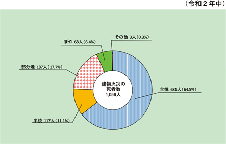 第1-1-6図　建物火災における焼損程度ごとの死者発生状況