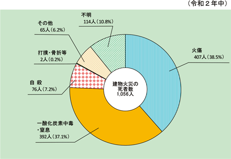 第1-1-8図　建物火災の死因別死者発生状況