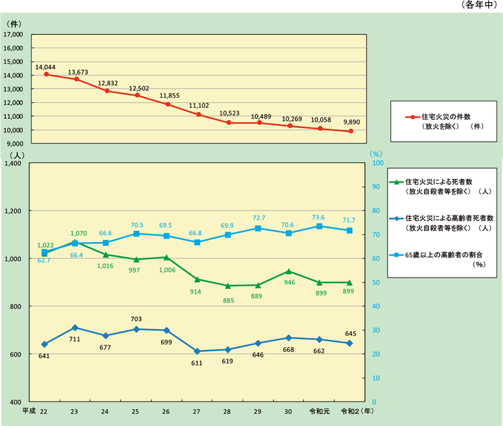第1-1-9図　住宅火災の件数及び死者数の推移（放火自殺者等を除く。）