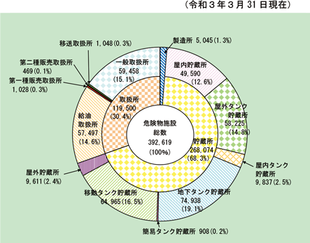 第1-2-11図　危険物施設数の区分別の状況