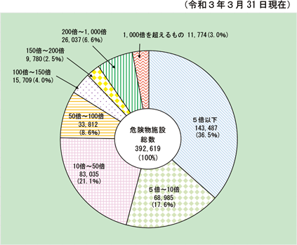 第1-2-12図　危険物施設の規模別構成比