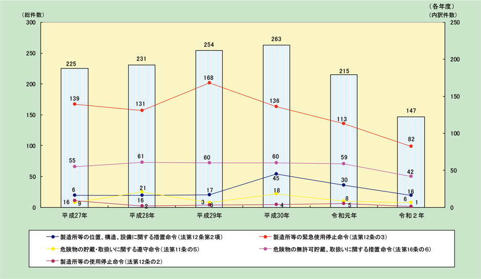 第1-2-14図　危険物施設等に関する措置命令等の推移