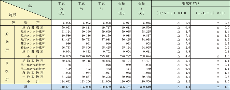 第1-2-1表　危険物施設数の推移