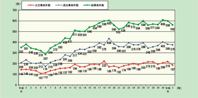 第1-2-1図 危険物施設における火災及び流出事故発生件数の推移