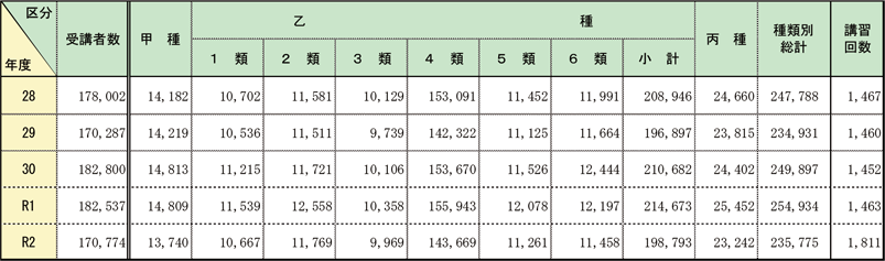 第1-2-2表　危険物取扱者保安講習受講者数及びその危険物取扱者免状の種類別内訳