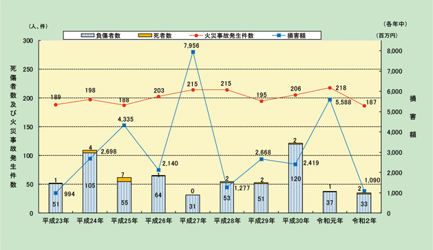 第1-2-2図　危険物施設における火災事故発生件数と被害状況