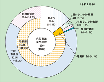 第1-2-3図　危険物施設別火災事故発生件数