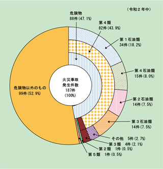 第1-2-4図　出火原因物質別火災事故発生件数