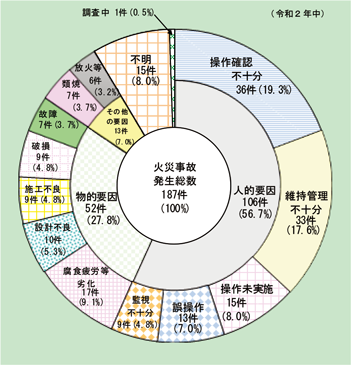 第1-2-5図　発生要因別火災事故発生件数