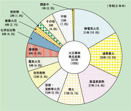 第1-2-6図　着火原因別火災事故発生件数