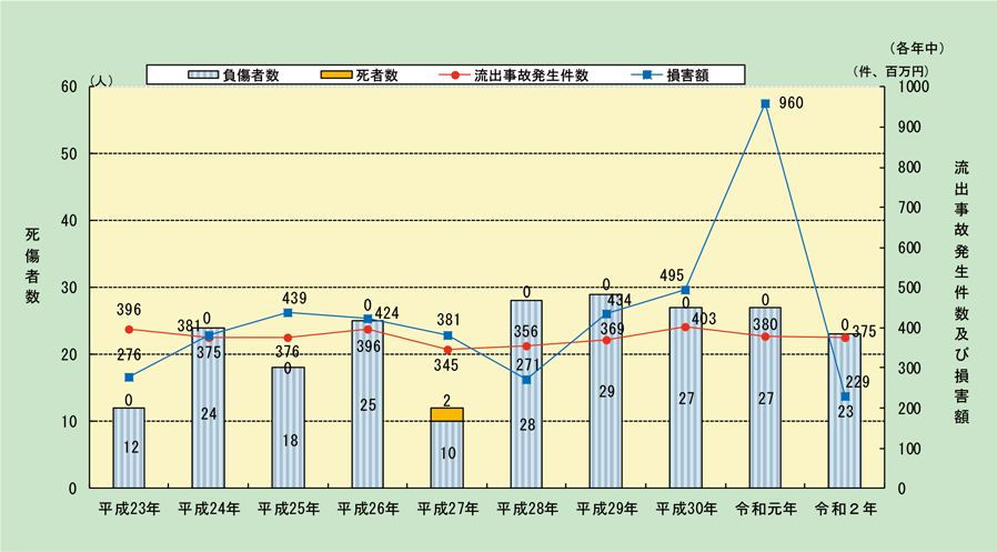 第1-2-7図　危険物施設における流出事故発生件数と被害状況