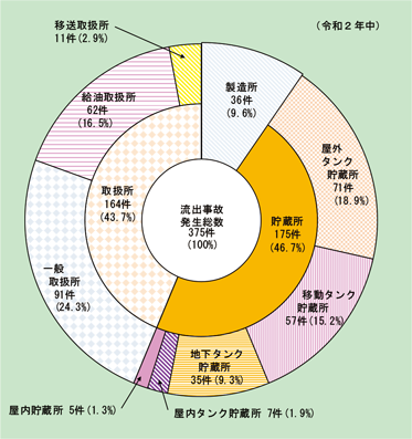 第1-2-8図　危険物施設別流出事故発生件数