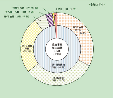 第1-2-9図　流出物質別流出事故発生件数