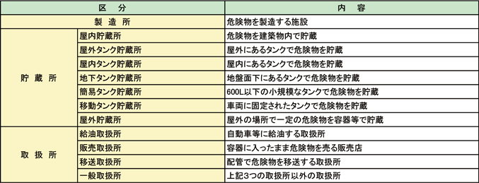 危険物施設