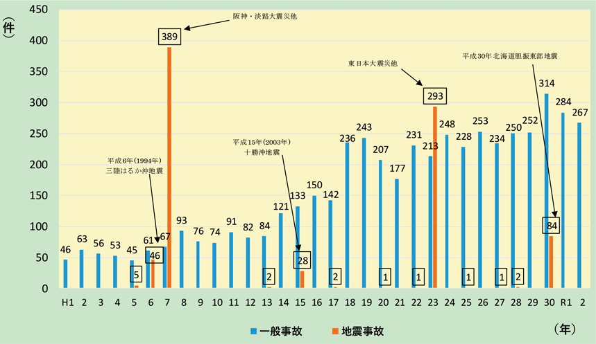 第1-3-1図　石油コンビナート事故発生件数の推移