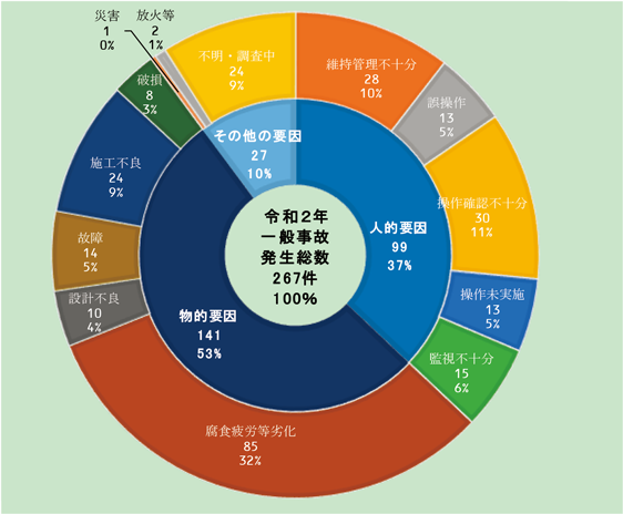 第1-3-2図　原因別の一般事故件数