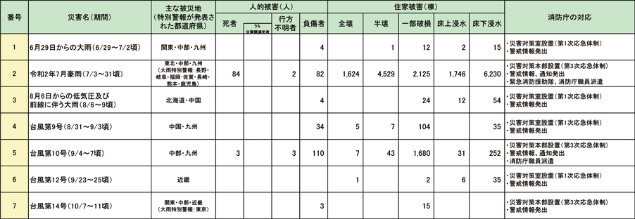 第1-5-1表　令和2年中の主な風水害による被害状況等