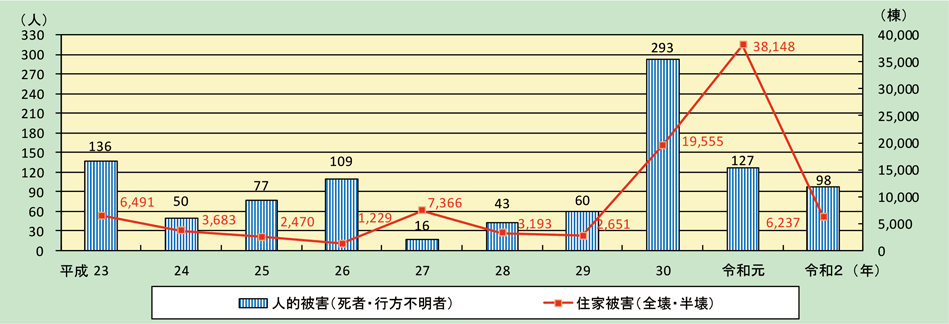 第1-5-1図　風水害による過去10年間の被害状況の推移