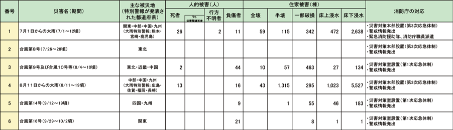 第1-5-2表　令和3年1月から令和3年10月までの主な風水害による被害状況等