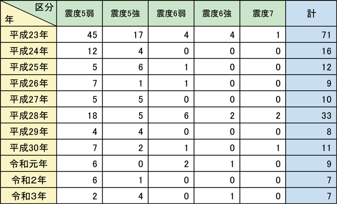 第1-6-1表　最大震度別地震発生状況の推移（震度5弱以上）