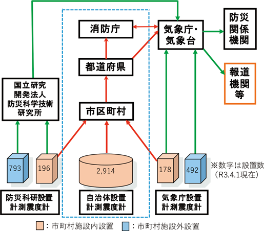 第1-6-1図　震度情報ネットワークシステムの概要