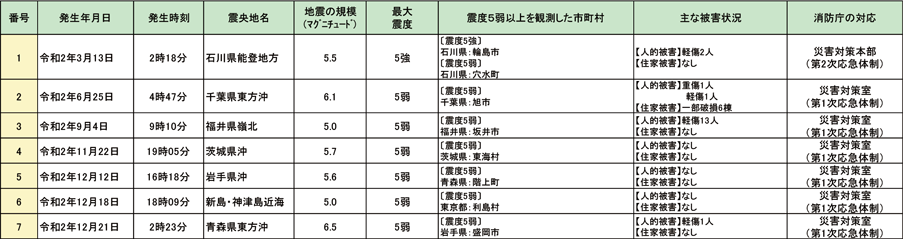 第1-6-2表　令和2年中の主な地震災害による被害状況等