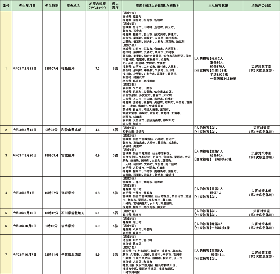 第1-6-3表　令和3年1月から令和3年10月までの主な地震災害による被害状況等