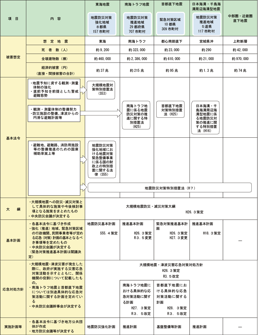 第1-6-4表　大規模地震対策の概要