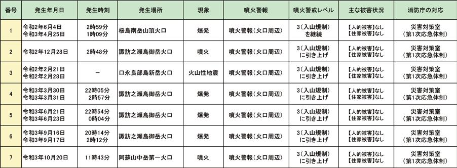 第1-8-1表　令和2年以降の主な火山活動による被害状況等