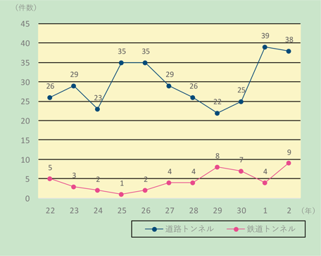 第1-8-1図　トンネル内車両・施設火災件数の推移