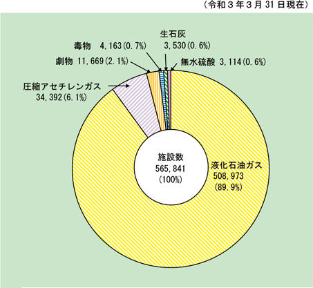 第1-8-2図　消防活動阻害物質に係る届出施設の状況