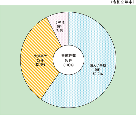 第1-8-3図　消防活動阻害物質に係る事故件数