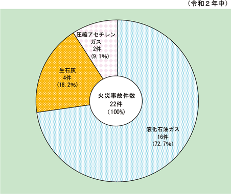 第1-8-4図　消防活動阻害物質に係る火災事故の内訳